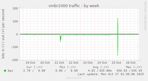 vmbr1000 traffic