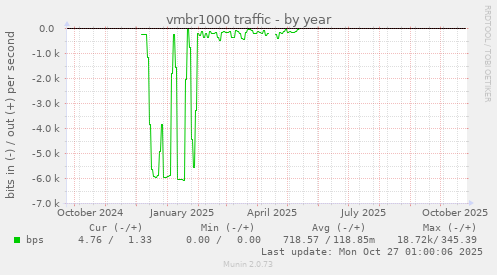 vmbr1000 traffic