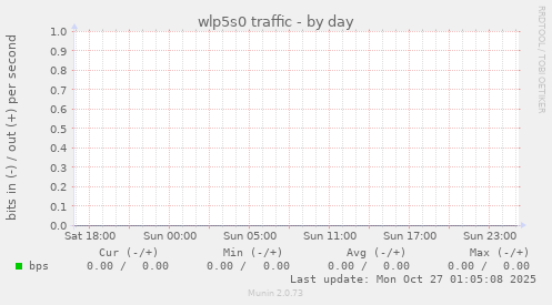 wlp5s0 traffic