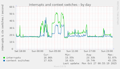 Interrupts and context switches