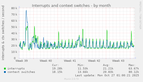 Interrupts and context switches