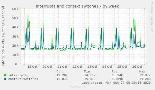 Interrupts and context switches