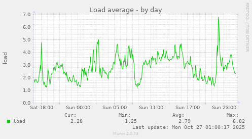 Load average