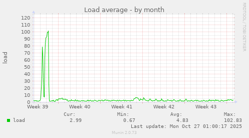 Load average