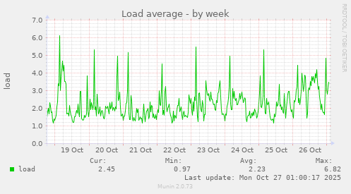 Load average