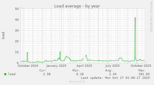 Load average