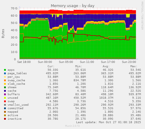 Memory usage