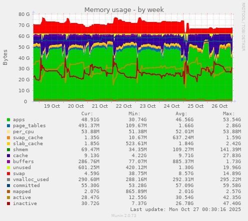 Memory usage