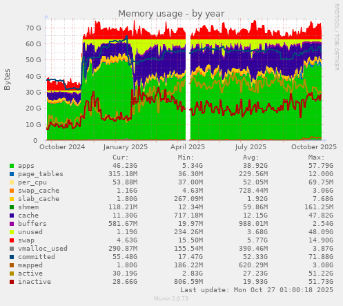 Memory usage