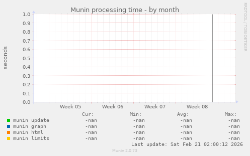 Munin processing time