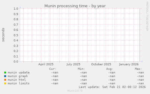Munin processing time
