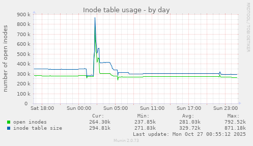 Inode table usage