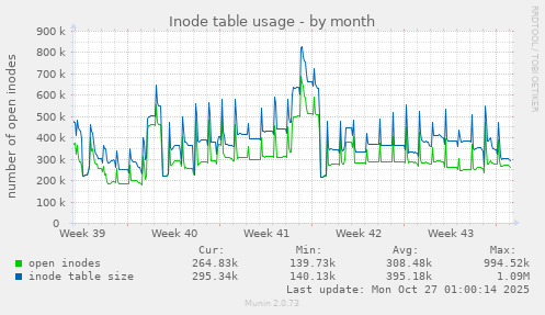 Inode table usage