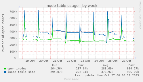 Inode table usage