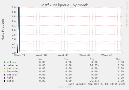 Postfix Mailqueue