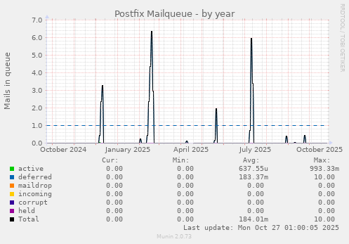Postfix Mailqueue