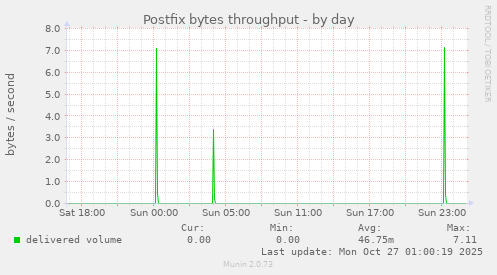 Postfix bytes throughput