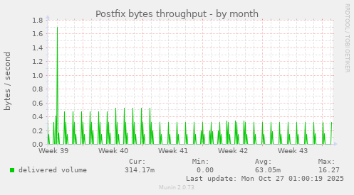 Postfix bytes throughput