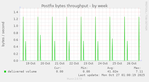 Postfix bytes throughput