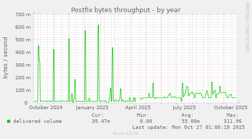 Postfix bytes throughput