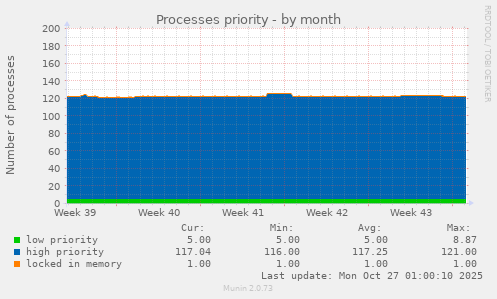 Processes priority