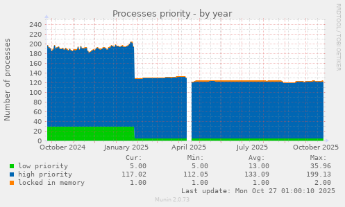 Processes priority