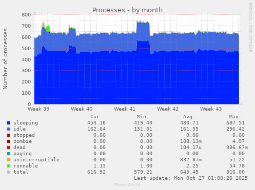 Processes