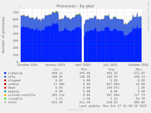 Processes