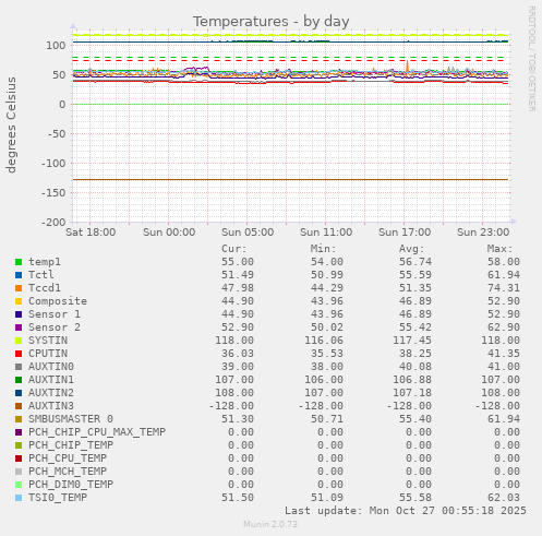Temperatures