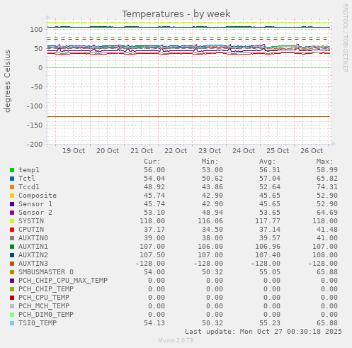Temperatures