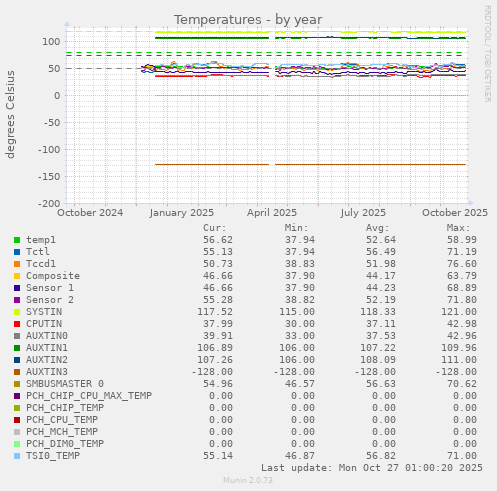 Temperatures