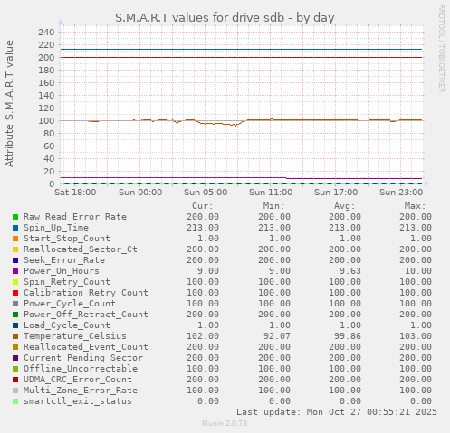 S.M.A.R.T values for drive sdb