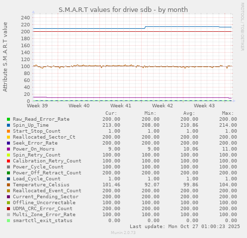 S.M.A.R.T values for drive sdb