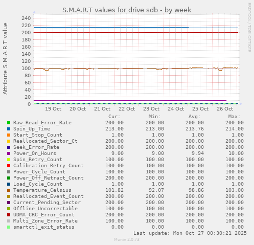 S.M.A.R.T values for drive sdb