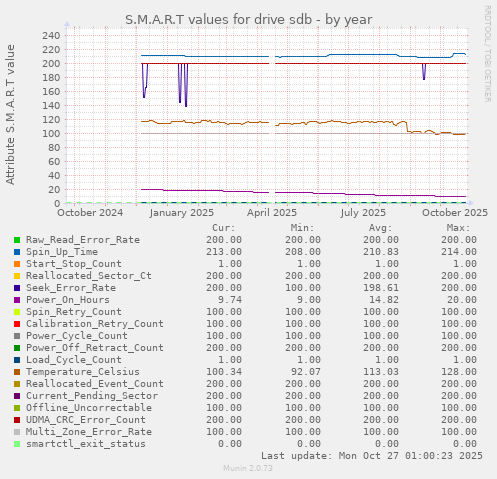 S.M.A.R.T values for drive sdb