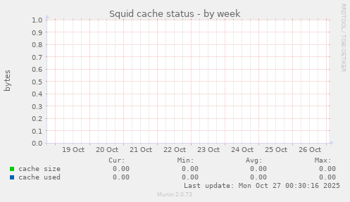 Squid cache status
