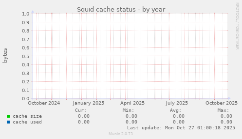 Squid cache status