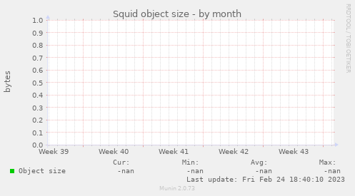 Squid object size