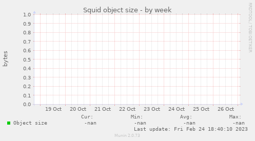 Squid object size