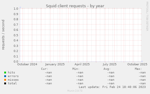 Squid client requests