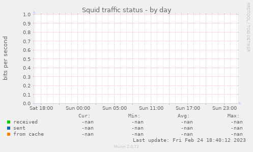 Squid traffic status