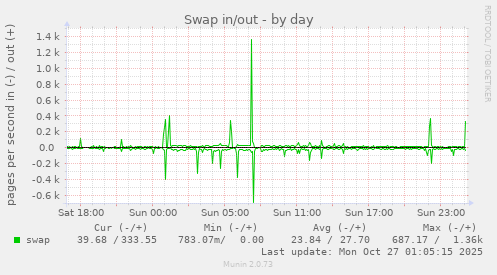 Swap in/out