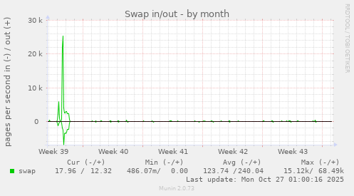 Swap in/out