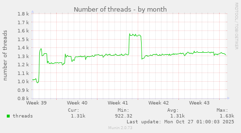Number of threads