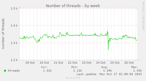 Number of threads