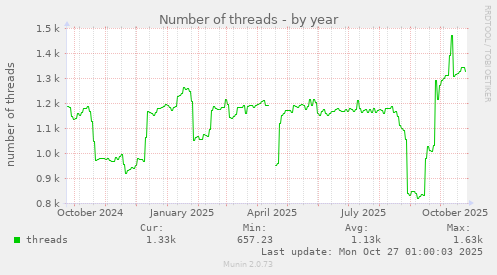 Number of threads