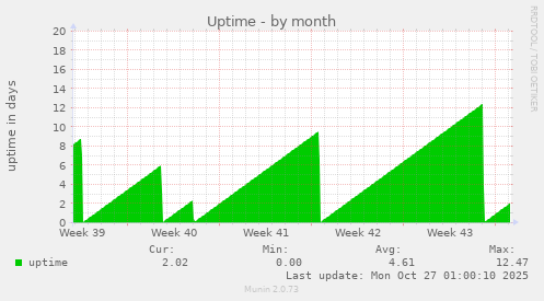 Uptime