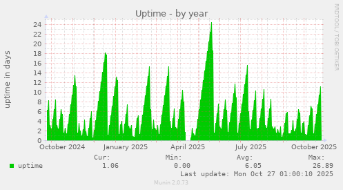 Uptime