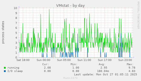 VMstat