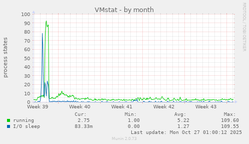 VMstat